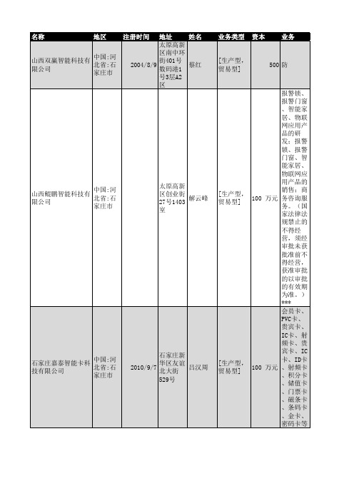 2018年石家庄市智能科技企业名录276家