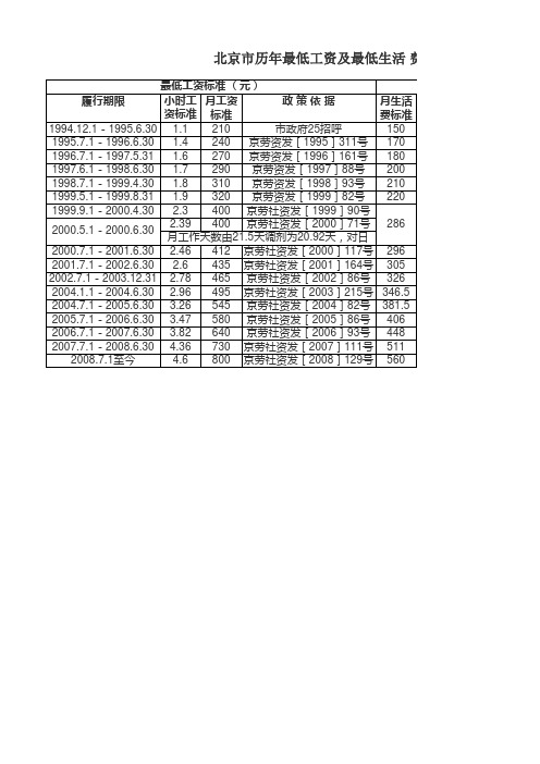 北京市历年最低工资及最低生活 费标准