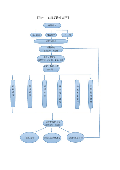 脑卒中患者康复治疗的标准作业流程