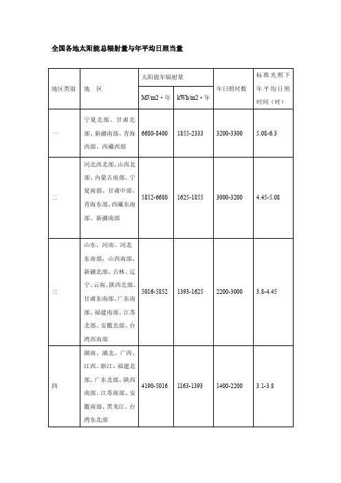 全国各地太阳能总辐射量与年平均日照当量【精选】