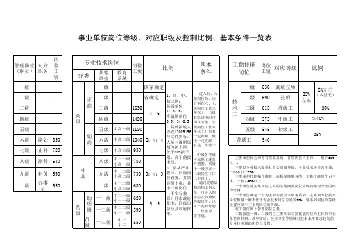 事业单位岗位等级、首次聘用对应职级及控制比例、基本条件