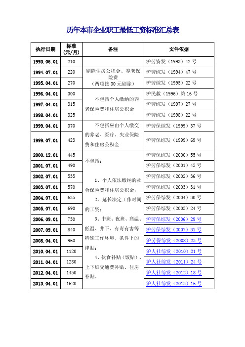 上海历年最低工资标准表