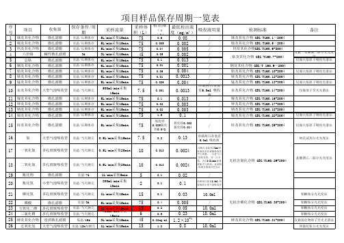 项目样品保存周期一览表(2)