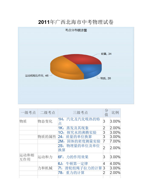 2011年广西北海市中考物理试卷