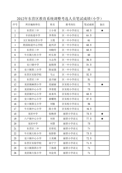 2012年东营区教育系统调整考选人员笔试成绩