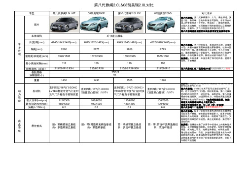 第八代雅阁2.4和2.0区别及2.0&凯美瑞2.0对比话术