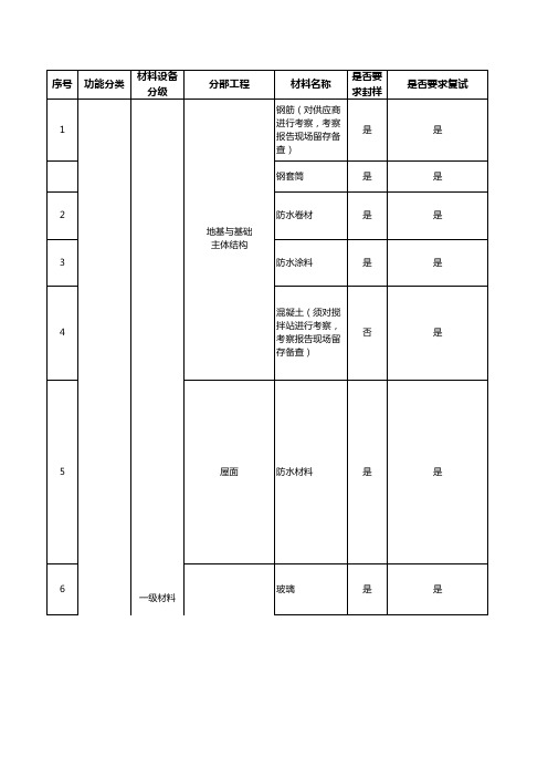 建筑施工主要材料、设备分级表