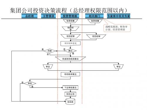 项目投资管理流程(ppt 22个)19