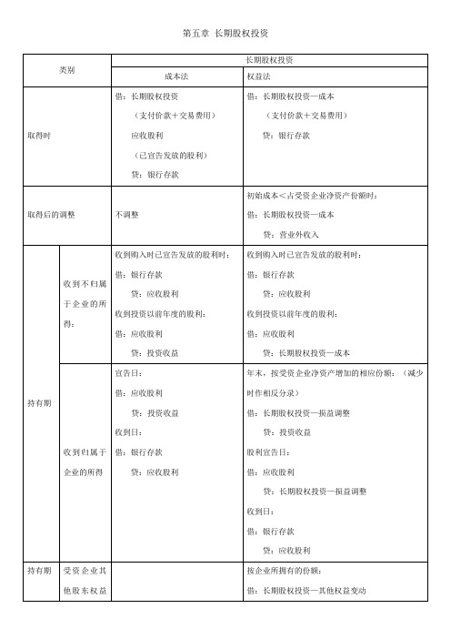 中级财务会计长期股权投资总结