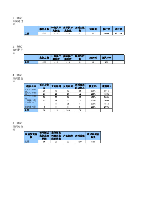 测试度量内容及关键指标