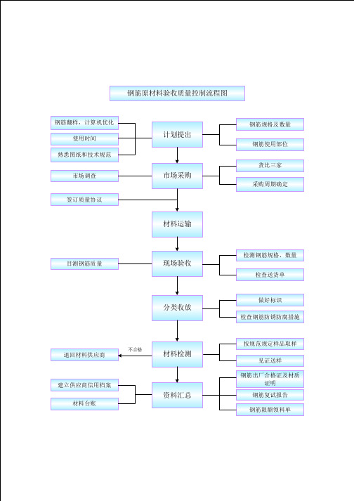 钢筋原材料验收质量控制流程图