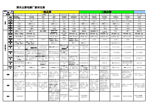 国内一二三线电梯厂家对比表