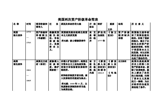 美国两次资产阶级革命简表