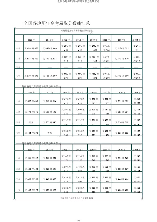 全国各地历年高中高考录取分数线汇总