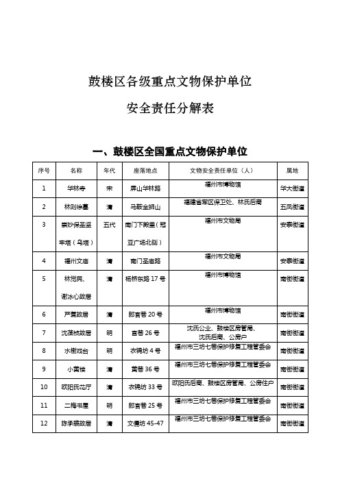 鼓楼区各级重点文物保护单位