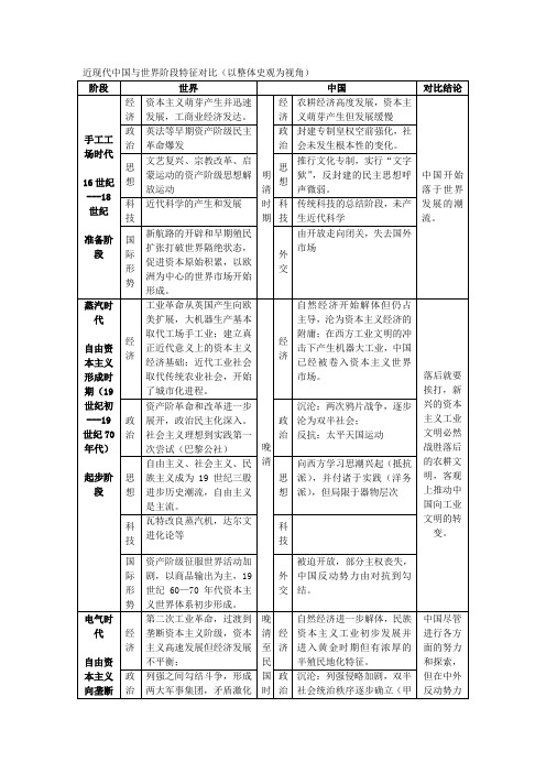 近现代中国与世界阶段特征对比(以整体史观为视角)