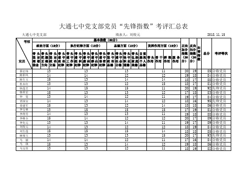 大通七中党支部党员“先锋指数”考评汇总表