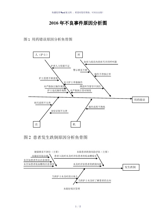 2016年不良事件原因分析图(鱼骨图)