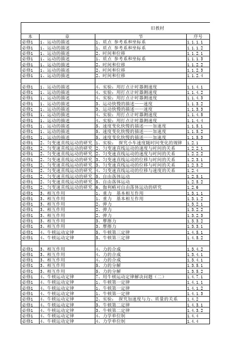 人教版高中物理新旧教材详细知识点对照(新旧教材对比)