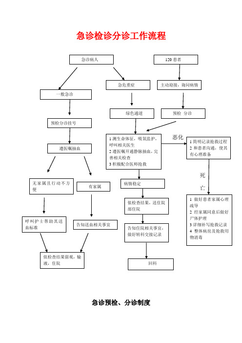 急诊检诊分诊流程制度