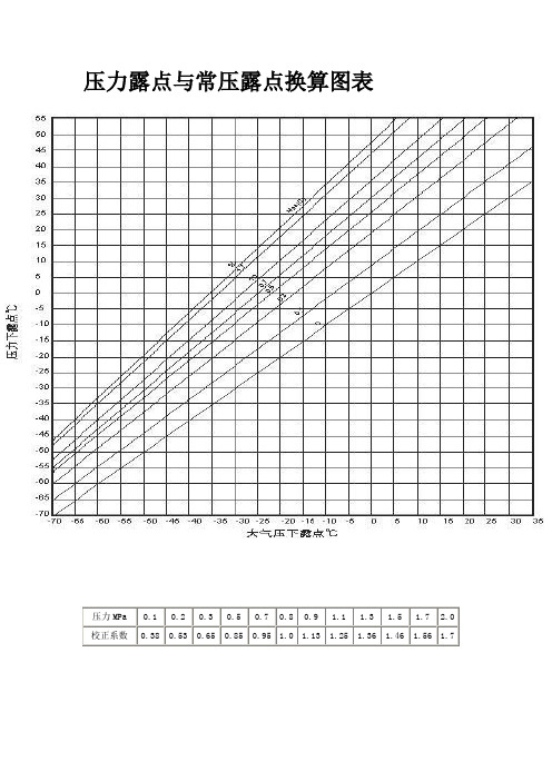 臭氧压力露点与常压露点换算图表