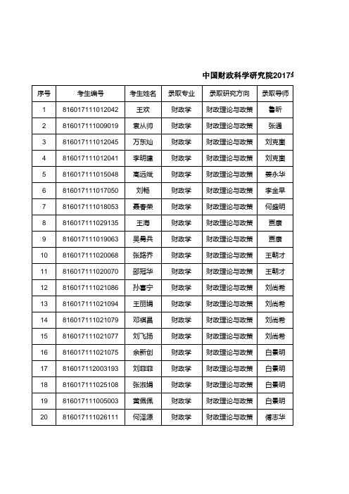 中国财政科学研究院2017年博士研究生拟录取名单(公布)