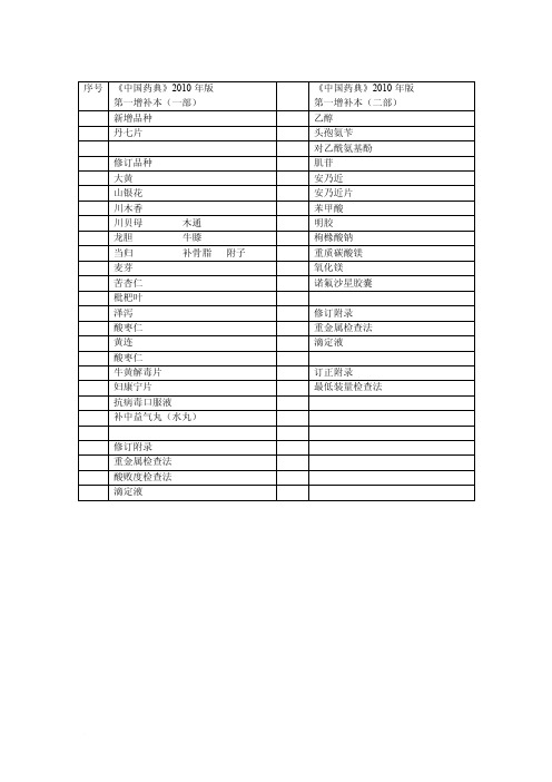 《中国药典》版增补本增补内容