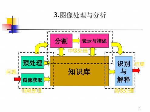 完整版图像处理与分析