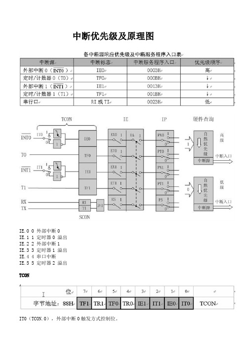 中断优先级及原理图