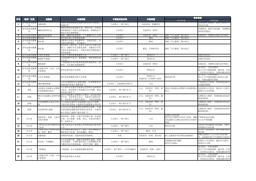 检测公司实验室、配电房等危险源辨识清单