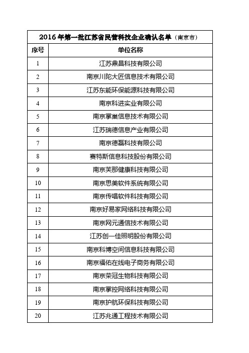 2016年第一批江苏省民营科技企业确认名单(南京市)