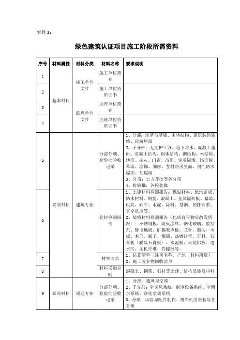 绿色建筑认证项目施工阶段所需资料(可编辑)