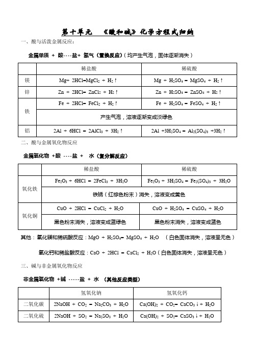 初中第十单元  化学方程式归纳