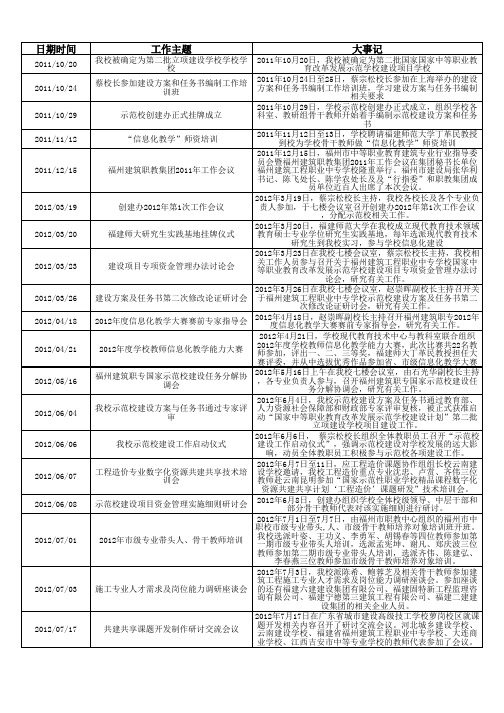 福建省福州建筑工程职业中专学校大事记