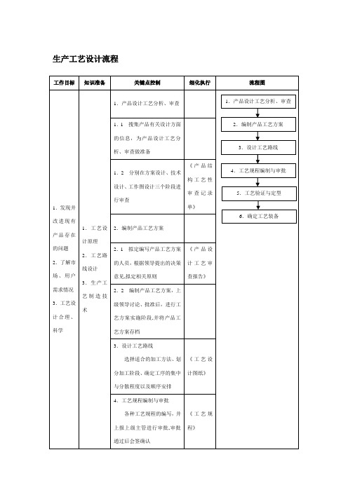 生产工艺设计流程