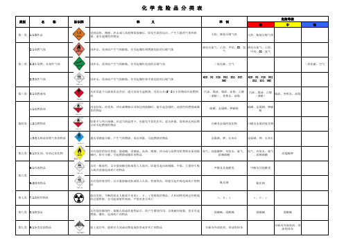 化学危险品库分类表