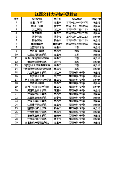 江西文科大学名单及排名