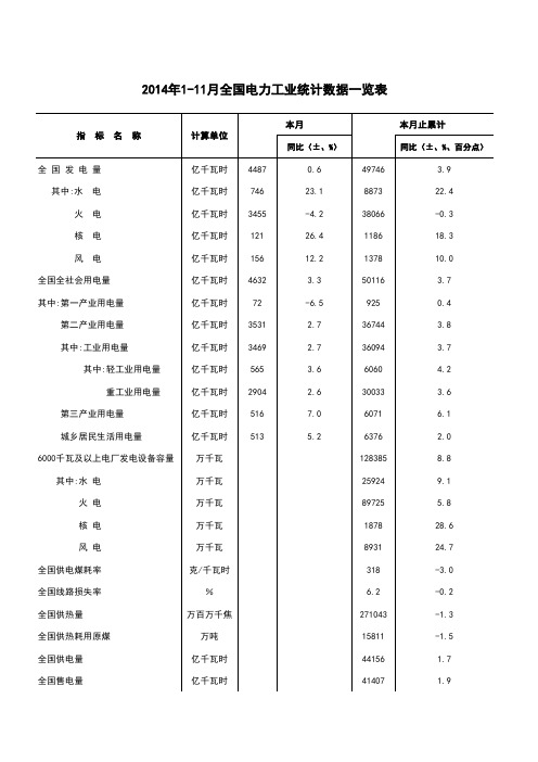 2014年1-11月份电力行业统计数据一览表