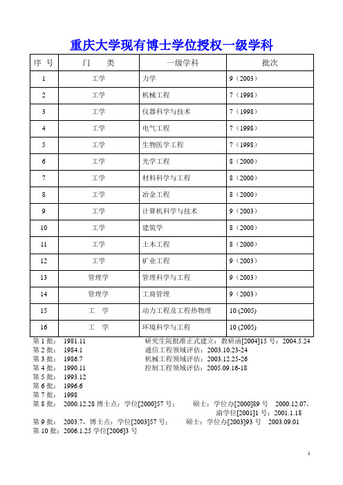 重庆大学现有学科点、专业学位及重点学科(2008年4月更新)