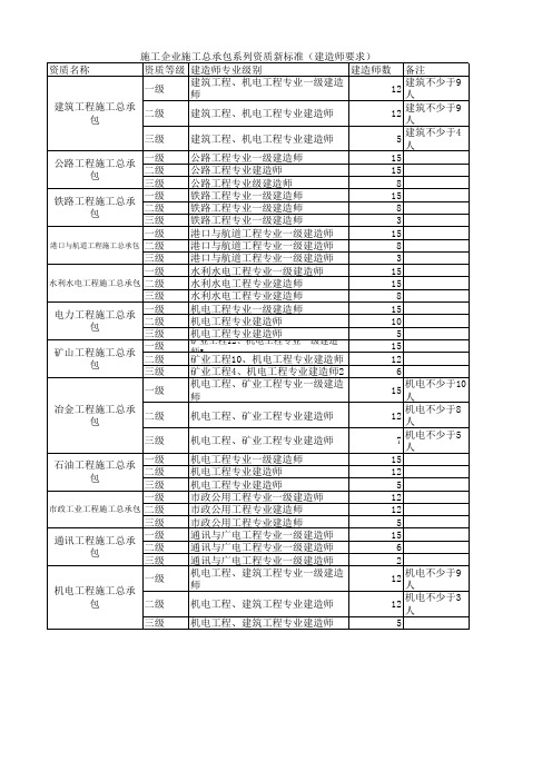 施工企业施工总承包系列资质新标准(建造师要求)