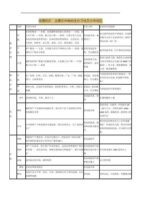 地理知识：主要农作物的生长习性及分布地区