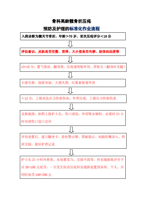 高龄髋骨折标准化作业流程