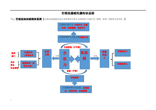 行政法知识框架学习