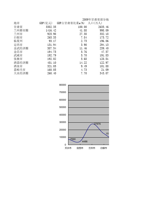 2009年甘肃省部分地市GDP发展情况