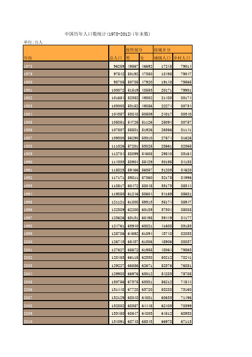 中国历年人口数统计(1978-2012)(年末数)