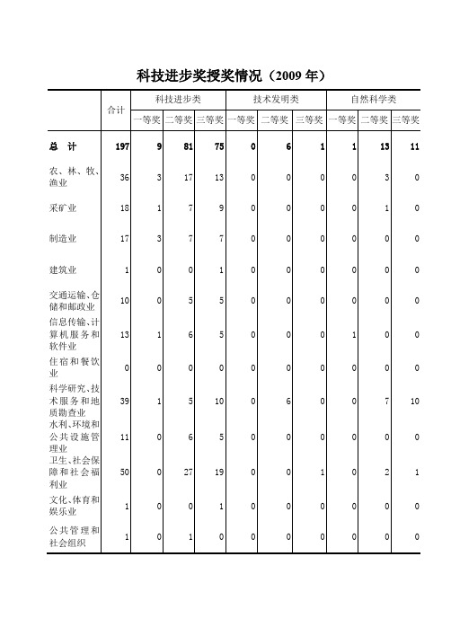 科技进步奖授奖情况2009年