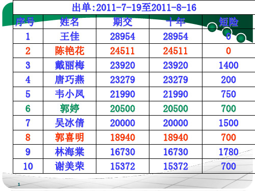 让客户加保的奥秘技巧