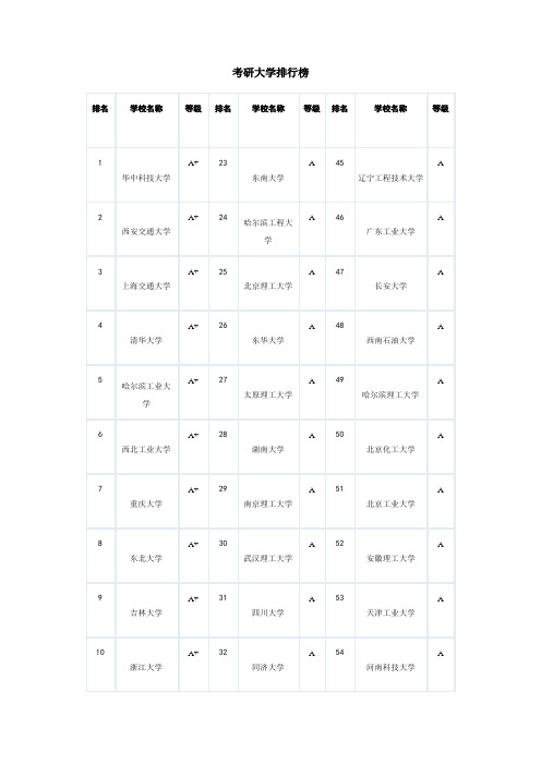 机械设计制造—考研大学排行榜