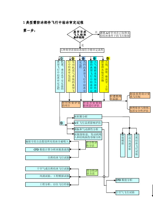 飞机防除冰适航性设计与验证框架图