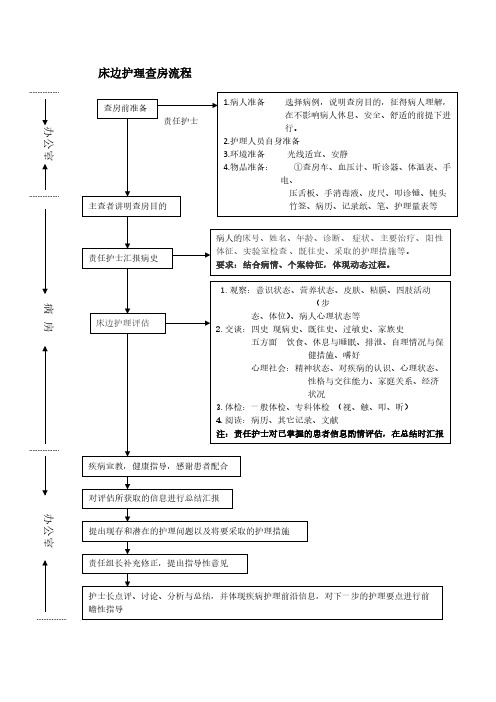 【VIP专享】床边护理查房流程